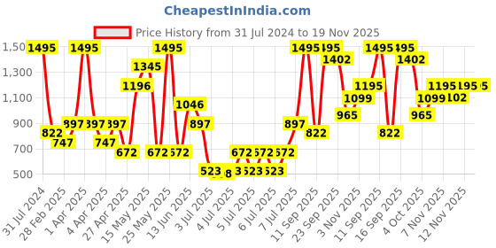 myntra.com Zivame Black Solid Non-Wired Non Padded Minimizer Bra ZI0100J0QDBLACK zivame Price History Graph from 31 Jul 2024 to 19 Nov 2025