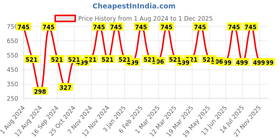 myntra.com Zivame Black Straight Midi Skirt zivame Price History Graph from 1 Aug 2024 to 30 Nov 2025