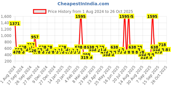 myntra.com Zivame Black T-shirt Bra Full Coverage Lightly Padded zivame Price History Graph from 1 Aug 2024 to 25 Oct 2025