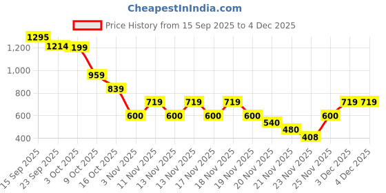 myntra.com Zivame Black Underwired Everyday Bra ZI10IRCOREBLACK zivame Price History Graph from 15 Sep 2025 to 3 Dec 2025