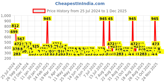 myntra.com Zivame Blue & Grey Non Padded Non Wired Bralette Bra zivame Price History Graph from 25 Jul 2024 to 29 Nov 2025