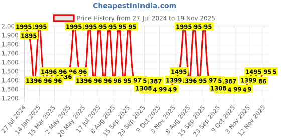 myntra.com Zivame Blue Half Coverage Lightly Padded T-shirt Bra - ZI1957CORE0BLUE zivame Price History Graph from 27 Jul 2024 to 19 Nov 2025