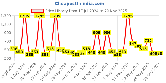 myntra.com Zivame Blue Solid Non-Wired Lightly Padded T-shirt Bra zivame Price History Graph from 17 Jul 2024 to 29 Nov 2025