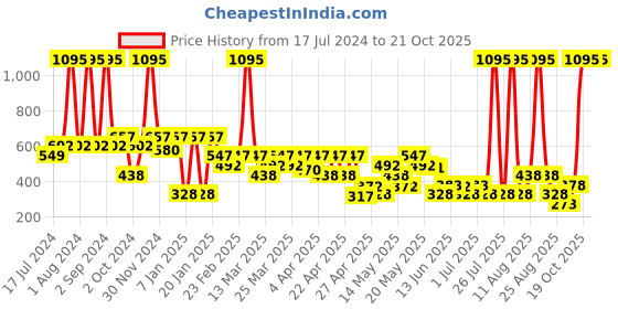 myntra.com Zivame Blue Solid Non-Wired Lightly Padded T-shirt Bra ZI1951FASHABLUE zivame Price History Graph from 17 Jul 2024 to 21 Oct 2025