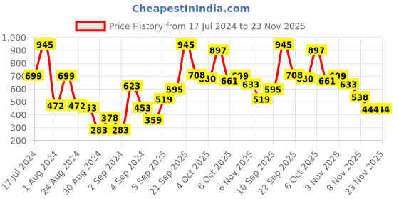myntra.com Zivame Blue Solid Underwired Half Coverage T-shirt Bra zivame Price History Graph from 17 Jul 2024 to 23 Nov 2025
