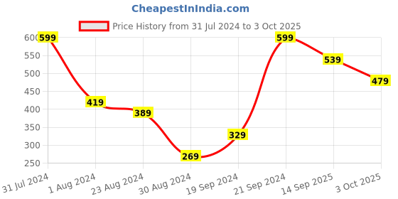 myntra.com Zivame Bra Full Coverage zivame Price History Graph from 31 Jul 2024 to 3 Oct 2025
