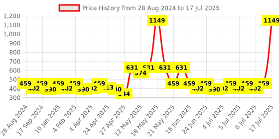 myntra.com Zivame Bra Full Coverage zivame Price History Graph from 28 Aug 2024 to 17 Jul 2025