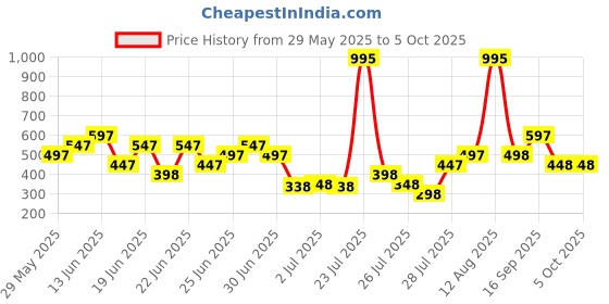 myntra.com Zivame Bra Full Coverage zivame Price History Graph from 29 May 2025 to 5 Oct 2025