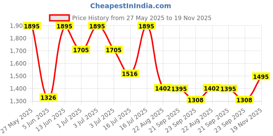 myntra.com Zivame Bra Full Coverage Lightly Padded zivame Price History Graph from 27 May 2025 to 19 Nov 2025