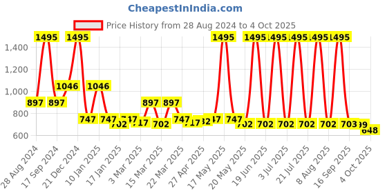 myntra.com Zivame Bra Full Coverage Non-Wired Non Padded zivame Price History Graph from 28 Aug 2024 to 4 Oct 2025