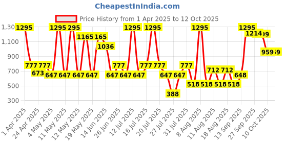 myntra.com Zivame Bra Full Coverage Underwired zivame Price History Graph from 1 Apr 2025 to 11 Oct 2025