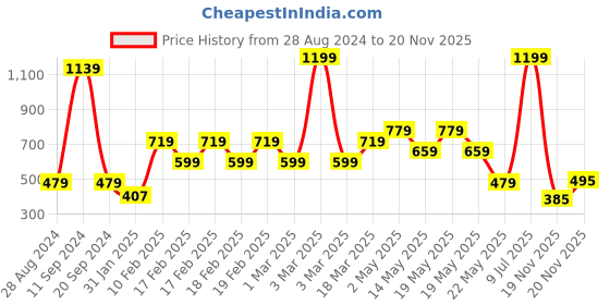 myntra.com Zivame Bra Full Coverage Underwired Lightly Padded zivame Price History Graph from 28 Aug 2024 to 19 Nov 2025