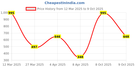 myntra.com Zivame Bra Full Coverage Underwired Lightly Padded zivame Price History Graph from 12 Mar 2025 to 8 Oct 2025