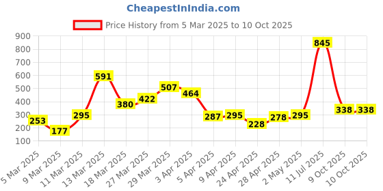 myntra.com Zivame Bra Half Coverage Heavily Padded zivame Price History Graph from 5 Mar 2025 to 10 Oct 2025