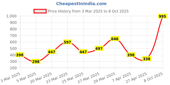 myntra.com Zivame Bra Half Coverage Lightly Padded zivame Price History Graph from 3 Mar 2025 to 8 Oct 2025