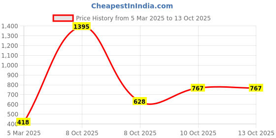 myntra.com Zivame Bra Half Coverage Lightly Padded zivame Price History Graph from 5 Mar 2025 to 13 Oct 2025