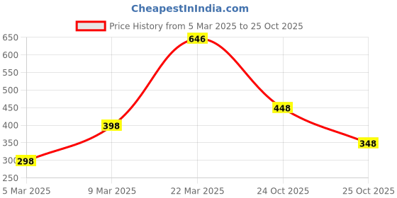 myntra.com Zivame Bra Half Coverage Lightly Padded zivame Price History Graph from 5 Mar 2025 to 25 Oct 2025