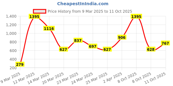 myntra.com Zivame Bra Half Coverage Lightly Padded zivame Price History Graph from 9 Mar 2025 to 11 Oct 2025
