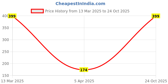 myntra.com Zivame Bra Half Coverage Lightly Padded zivame Price History Graph from 13 Mar 2025 to 24 Oct 2025