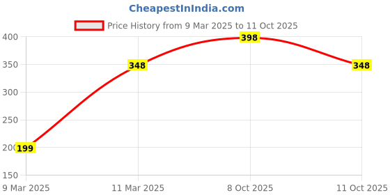 myntra.com Zivame Bra Half Coverage Lightly Padded zivame Price History Graph from 9 Mar 2025 to 10 Oct 2025