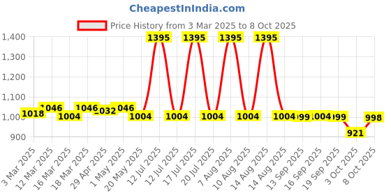 myntra.com Zivame Bra Medium Coverage Lightly Padded zivame Price History Graph from 3 Mar 2025 to 6 Oct 2025