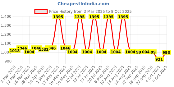 myntra.com Zivame Bra Medium Coverage Lightly Padded zivame Price History Graph from 3 Mar 2025 to 8 Oct 2025