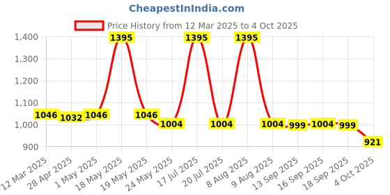 myntra.com Zivame Bra Medium Coverage Lightly Padded zivame Price History Graph from 12 Mar 2025 to 4 Oct 2025