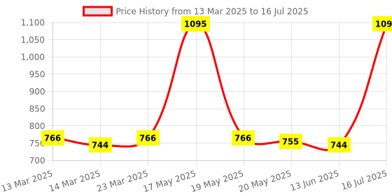 myntra.com Zivame Bra Medium Coverage Lightly Padded zivame Price History Graph from 13 Mar 2025 to 16 Jul 2025