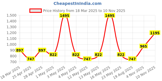 myntra.com Zivame Bra Medium Coverage Lightly Padded zivame Price History Graph from 18 Mar 2025 to 10 Nov 2025