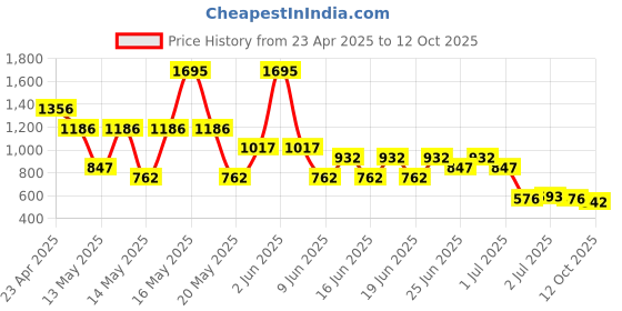 myntra.com Zivame Bra Medium Coverage Lightly Padded zivame Price History Graph from 23 Apr 2025 to 12 Oct 2025