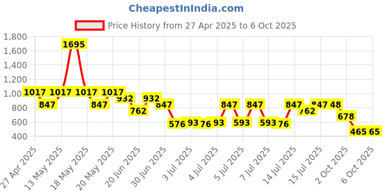 myntra.com Zivame Bra Medium Coverage Lightly Padded zivame Price History Graph from 27 Apr 2025 to 6 Oct 2025