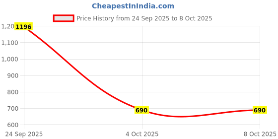 myntra.com Zivame Bra Medium Coverage Lightly Padded zivame Price History Graph from 24 Sep 2025 to 7 Oct 2025