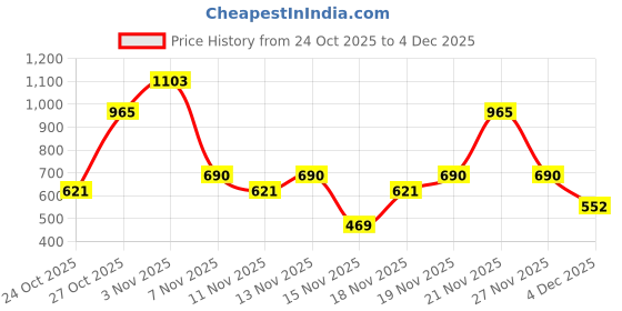 myntra.com Zivame Bra Medium Coverage Lightly Padded zivame Price History Graph from 24 Oct 2025 to 4 Dec 2025