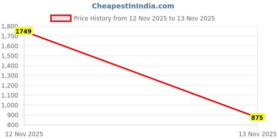 myntra.com Zivame Bra Medium Coverage Lightly Padded zivame Price History Graph from 12 Nov 2025 to 13 Nov 2025