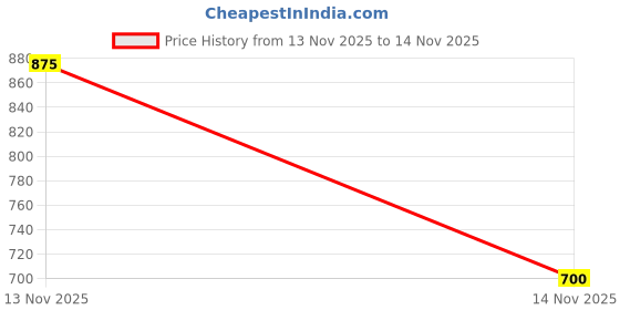 myntra.com Zivame Bra Medium Coverage Lightly Padded zivame Price History Graph from 12 Nov 2025 to 13 Nov 2025