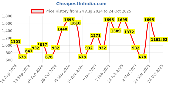 myntra.com Zivame Bra Medium Coverage Underwired Lightly Padded zivame Price History Graph from 24 Aug 2024 to 23 Oct 2025
