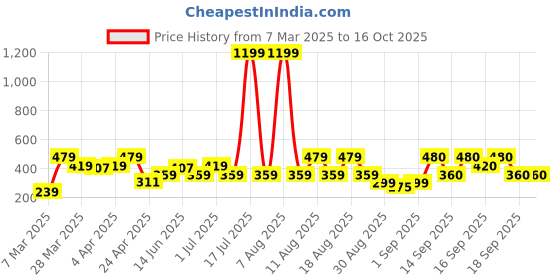 myntra.com Zivame Bra Medium Coverage Underwired Lightly Padded zivame Price History Graph from 7 Mar 2025 to 16 Oct 2025