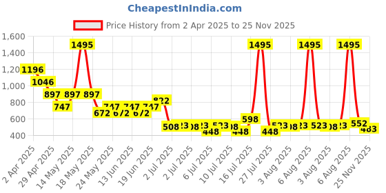 myntra.com Zivame Bra Medium Coverage Underwired Lightly Padded zivame Price History Graph from 2 Apr 2025 to 25 Nov 2025