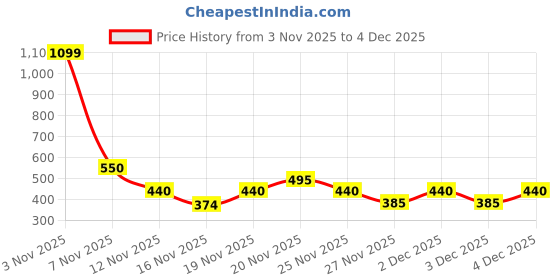 myntra.com Zivame Bra Medium Coverage Underwired Lightly Padded zivame Price History Graph from 3 Nov 2025 to 3 Dec 2025