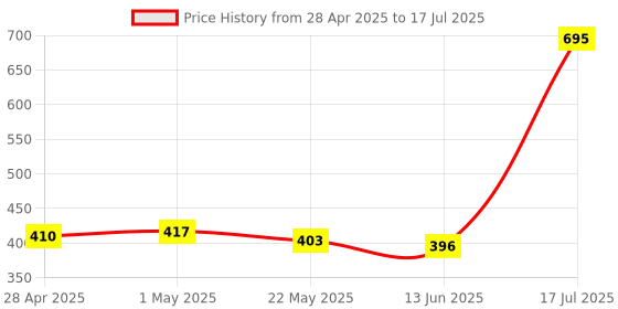 myntra.com Zivame Bralette Bra Full Coverage zivame Price History Graph from 28 Apr 2025 to 13 Jun 2025
