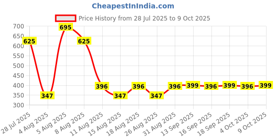 myntra.com Zivame Bralette Bra Full Coverage zivame Price History Graph from 28 Jul 2025 to 9 Oct 2025
