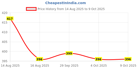 myntra.com Zivame Bralette Bra Full Coverage zivame Price History Graph from 14 Aug 2025 to 9 Oct 2025