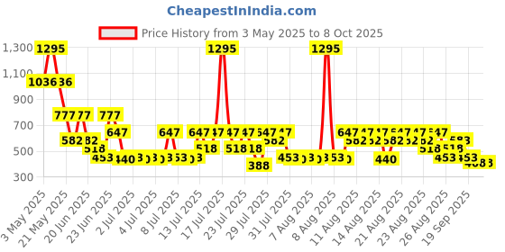 myntra.com Zivame Bralette Bra Medium Coverage Lightly Padded zivame Price History Graph from 3 May 2025 to 8 Oct 2025