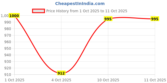 myntra.com Zivame Bralette Medium Coverage Lightly Padded Bra zivame Price History Graph from 1 Oct 2025 to 10 Oct 2025