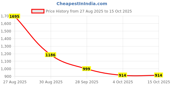 myntra.com Zivame Elderberry Geometric Full Coverage Minimizer Bra zivame Price History Graph from 27 Aug 2025 to 14 Oct 2025