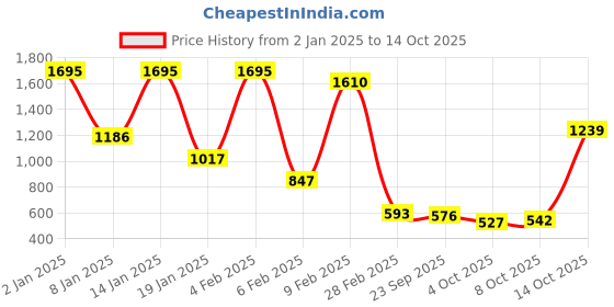 myntra.com Zivame Floral Self Design Full Coverage Bra zivame Price History Graph from 2 Jan 2025 to 13 Oct 2025