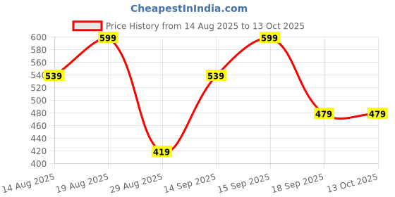 myntra.com Zivame Full Coverage Bra zivame Price History Graph from 14 Aug 2025 to 12 Oct 2025