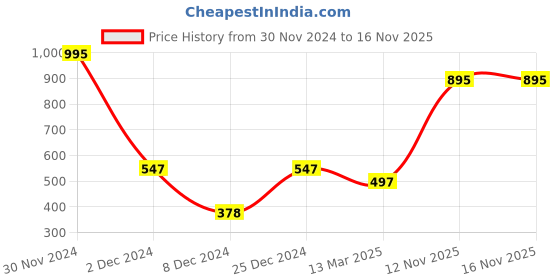 myntra.com Zivame Full Coverage Bra with All Day Comfort zivame Price History Graph from 30 Nov 2024 to 15 Nov 2025