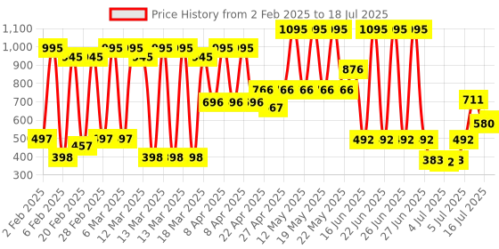 myntra.com Zivame Full Coverage Lightly Padded Bra With All Day Comfort zivame Price History Graph from 2 Feb 2025 to 16 Jul 2025