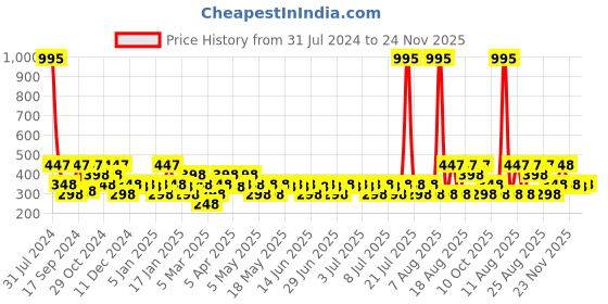 myntra.com Zivame Full Coverage Lightly Padded Cotton Bra zivame Price History Graph from 31 Jul 2024 to 24 Nov 2025